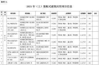 湖北2021上半年72個裝配式建筑應用項目信息匯總